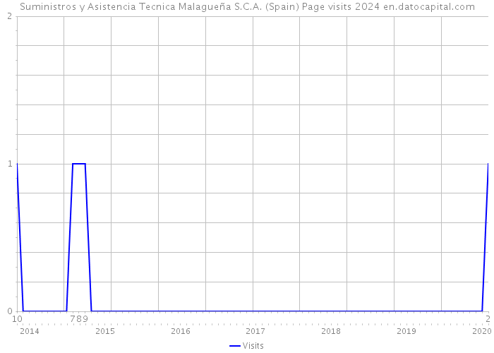 Suministros y Asistencia Tecnica Malagueña S.C.A. (Spain) Page visits 2024 