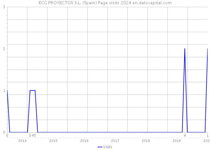 ECG PROYECTOS S.L. (Spain) Page visits 2024 
