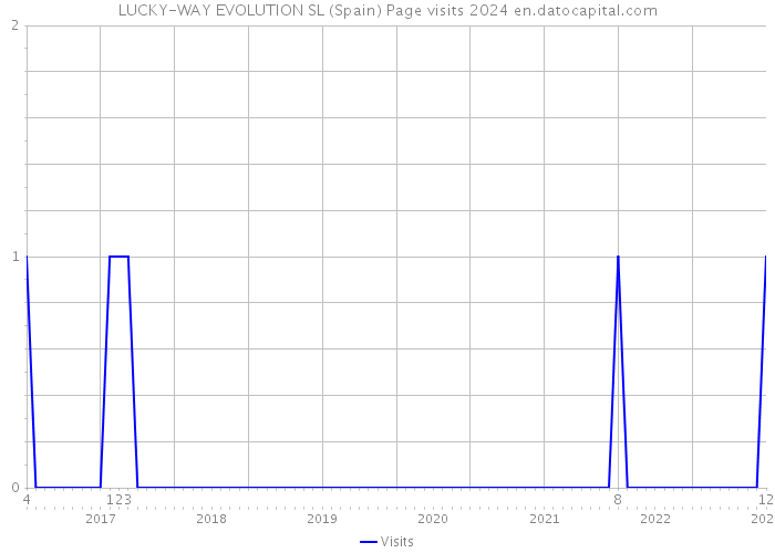 LUCKY-WAY EVOLUTION SL (Spain) Page visits 2024 