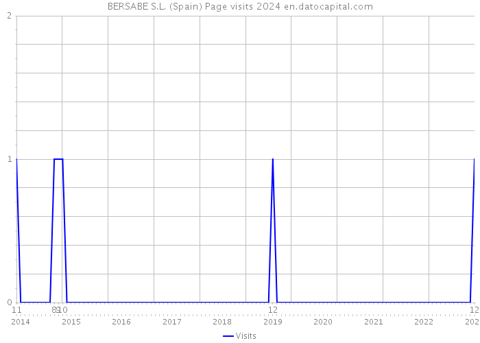 BERSABE S.L. (Spain) Page visits 2024 