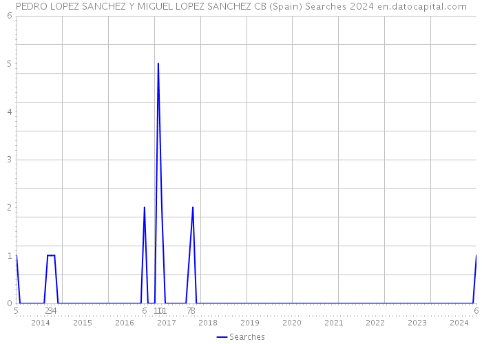 PEDRO LOPEZ SANCHEZ Y MIGUEL LOPEZ SANCHEZ CB (Spain) Searches 2024 