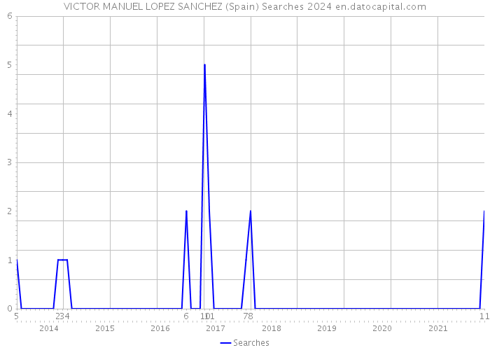 VICTOR MANUEL LOPEZ SANCHEZ (Spain) Searches 2024 