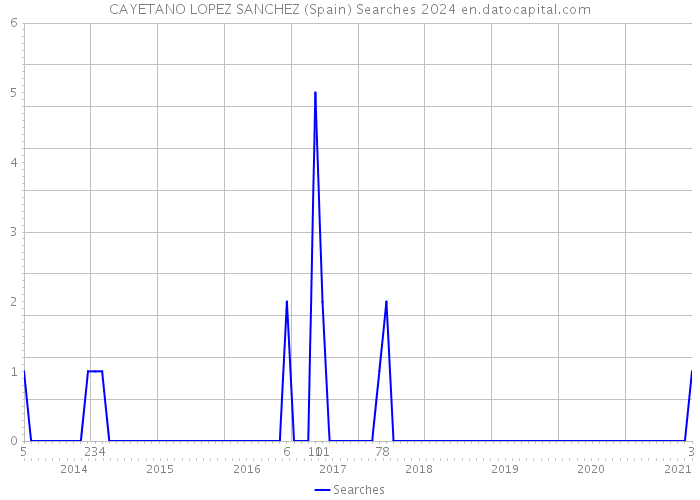 CAYETANO LOPEZ SANCHEZ (Spain) Searches 2024 