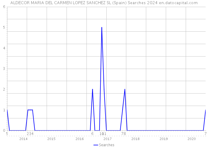 ALDECOR MARIA DEL CARMEN LOPEZ SANCHEZ SL (Spain) Searches 2024 