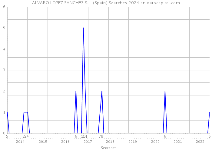ALVARO LOPEZ SANCHEZ S.L. (Spain) Searches 2024 
