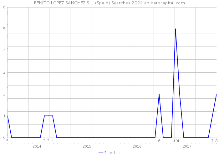 BENITO LOPEZ SANCHEZ S.L. (Spain) Searches 2024 