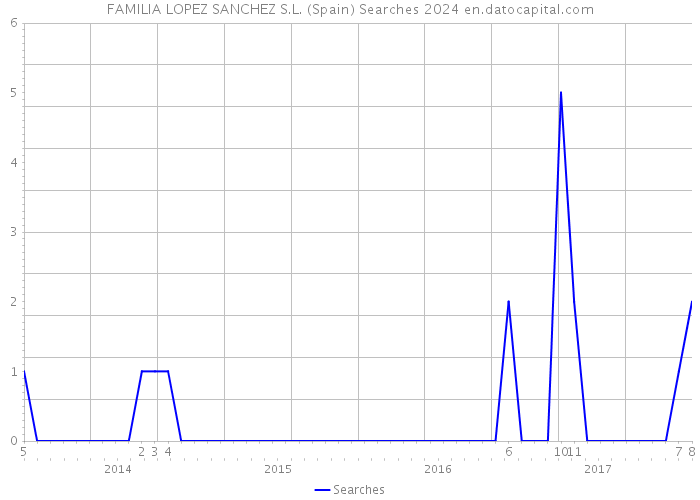 FAMILIA LOPEZ SANCHEZ S.L. (Spain) Searches 2024 