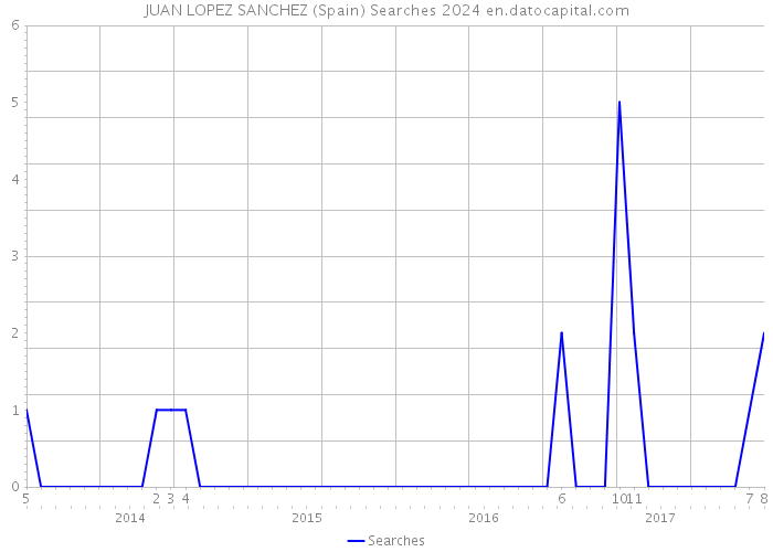 JUAN LOPEZ SANCHEZ (Spain) Searches 2024 