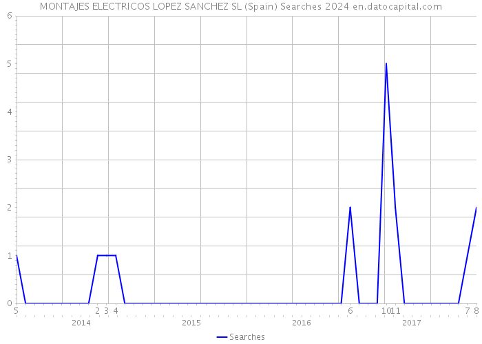 MONTAJES ELECTRICOS LOPEZ SANCHEZ SL (Spain) Searches 2024 