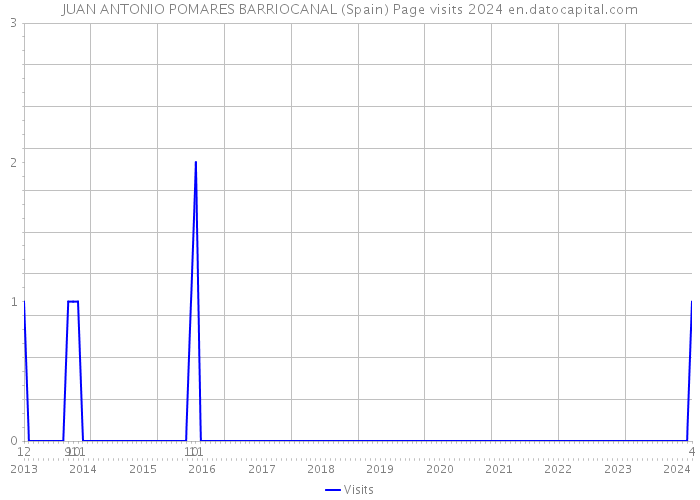 JUAN ANTONIO POMARES BARRIOCANAL (Spain) Page visits 2024 
