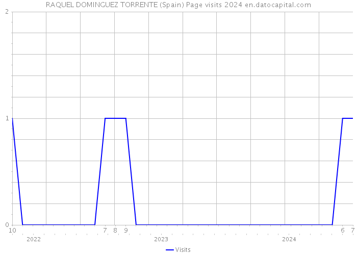 RAQUEL DOMINGUEZ TORRENTE (Spain) Page visits 2024 