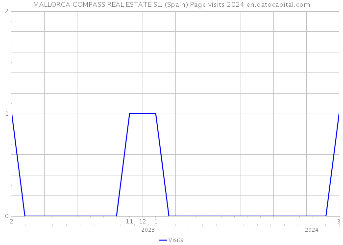 MALLORCA COMPASS REAL ESTATE SL. (Spain) Page visits 2024 