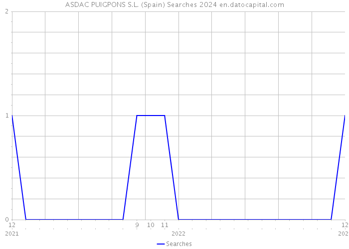 ASDAC PUIGPONS S.L. (Spain) Searches 2024 