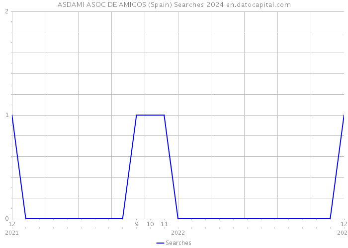 ASDAMI ASOC DE AMIGOS (Spain) Searches 2024 