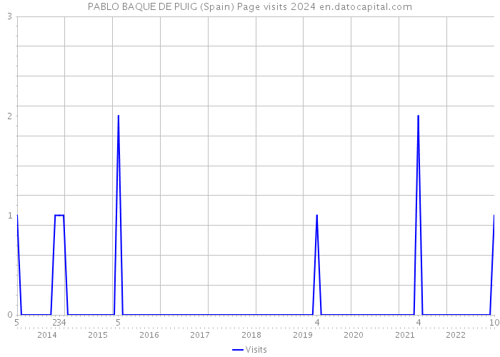 PABLO BAQUE DE PUIG (Spain) Page visits 2024 