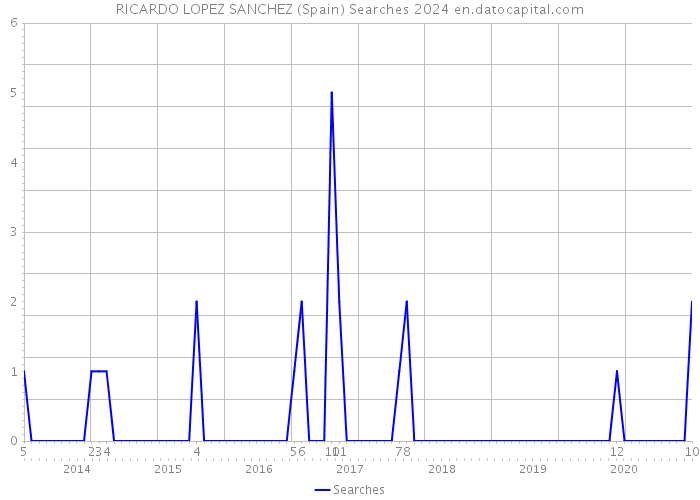 RICARDO LOPEZ SANCHEZ (Spain) Searches 2024 