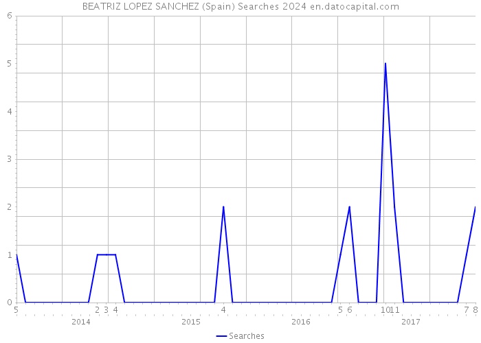 BEATRIZ LOPEZ SANCHEZ (Spain) Searches 2024 