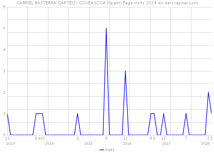 GABRIEL BASTERRA GARTEIZ- GOXEASCOA (Spain) Page visits 2024 