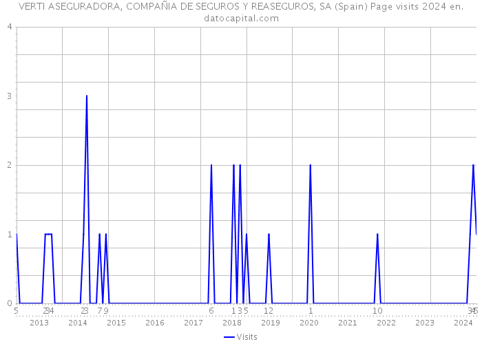 VERTI ASEGURADORA, COMPAÑIA DE SEGUROS Y REASEGUROS, SA (Spain) Page visits 2024 