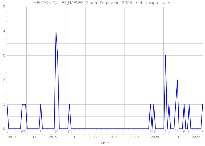 MELITON QUILEZ JIMENEZ (Spain) Page visits 2024 