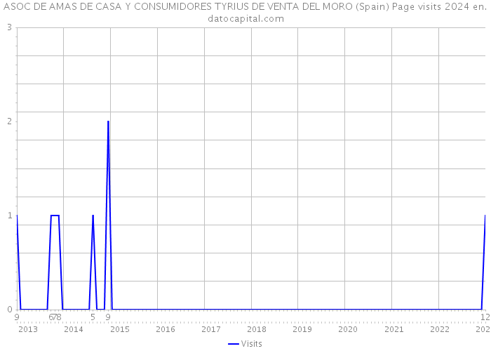 ASOC DE AMAS DE CASA Y CONSUMIDORES TYRIUS DE VENTA DEL MORO (Spain) Page visits 2024 