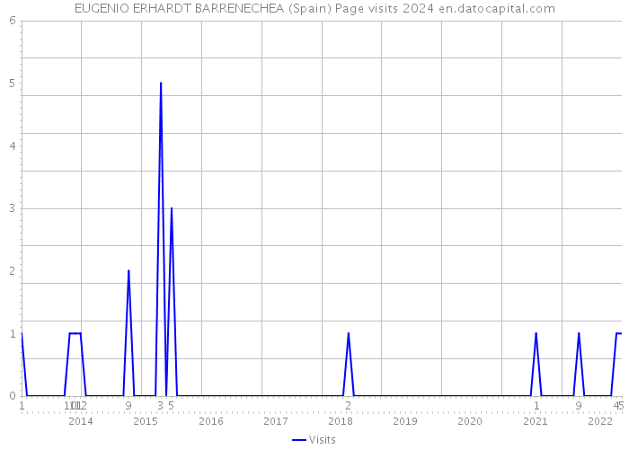 EUGENIO ERHARDT BARRENECHEA (Spain) Page visits 2024 