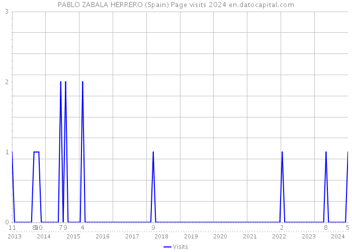 PABLO ZABALA HERRERO (Spain) Page visits 2024 
