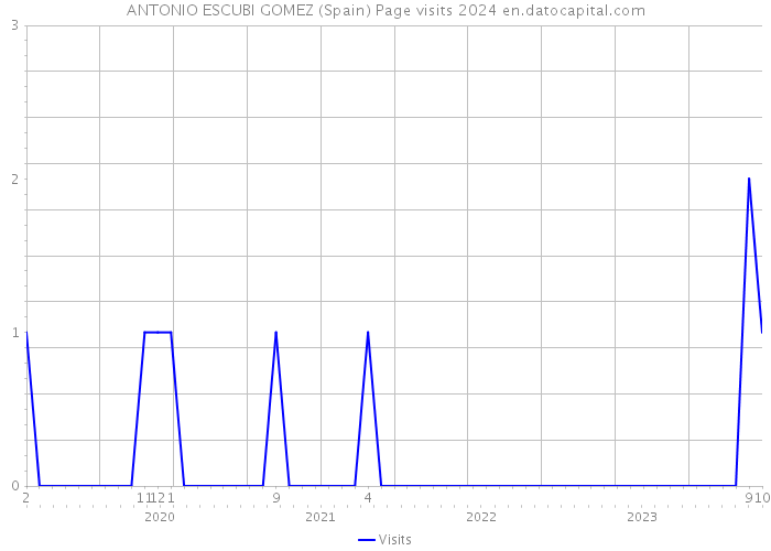 ANTONIO ESCUBI GOMEZ (Spain) Page visits 2024 