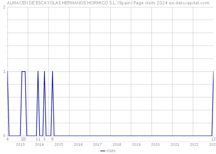 ALMACEN DE ESCAYOLAS HERMANOS HORMIGO S.L. (Spain) Page visits 2024 