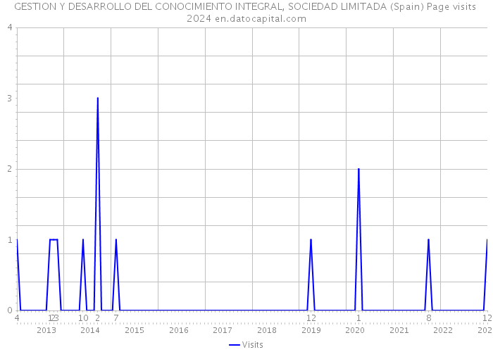 GESTION Y DESARROLLO DEL CONOCIMIENTO INTEGRAL, SOCIEDAD LIMITADA (Spain) Page visits 2024 