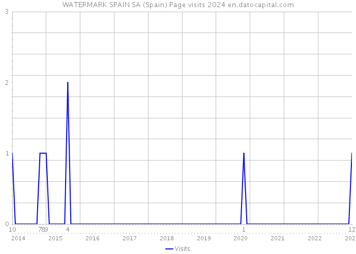 WATERMARK SPAIN SA (Spain) Page visits 2024 