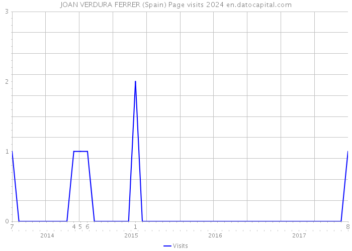 JOAN VERDURA FERRER (Spain) Page visits 2024 