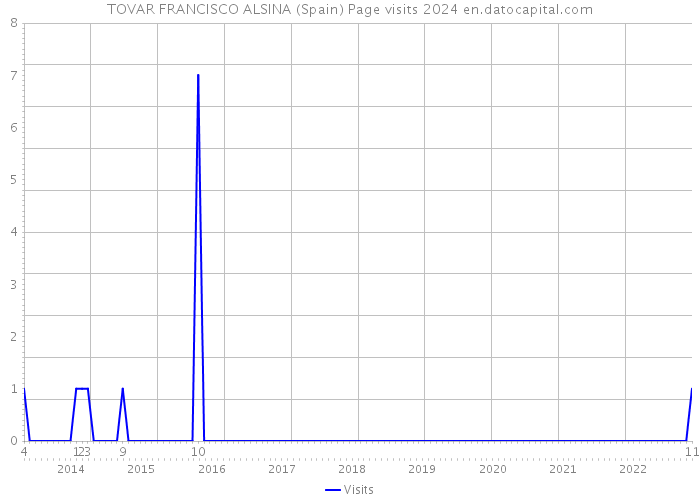 TOVAR FRANCISCO ALSINA (Spain) Page visits 2024 