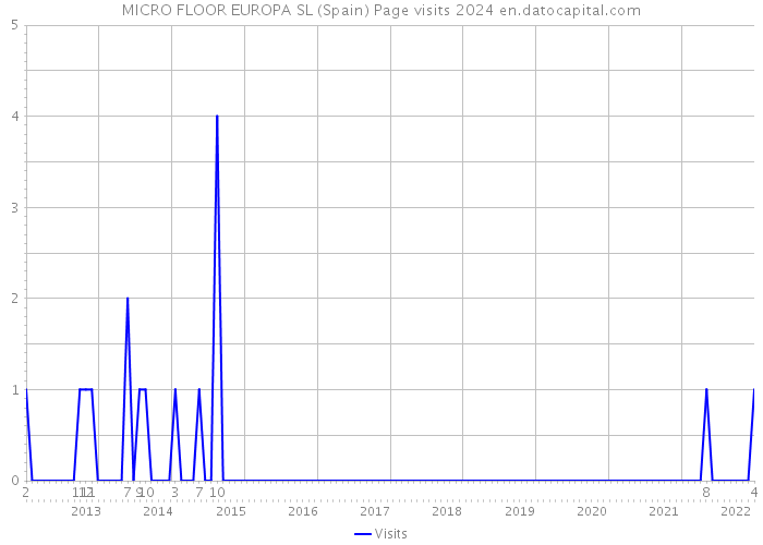 MICRO FLOOR EUROPA SL (Spain) Page visits 2024 