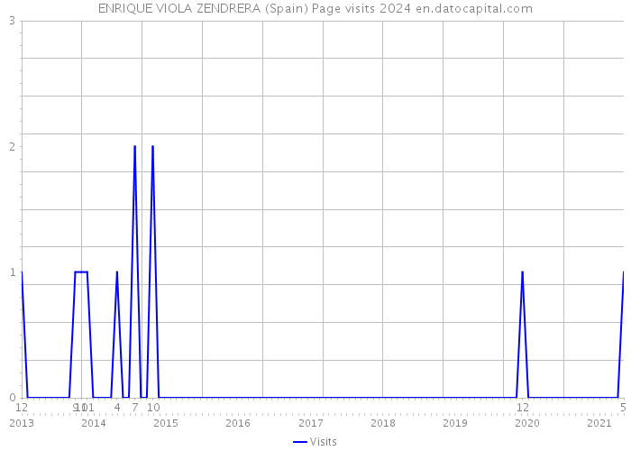 ENRIQUE VIOLA ZENDRERA (Spain) Page visits 2024 