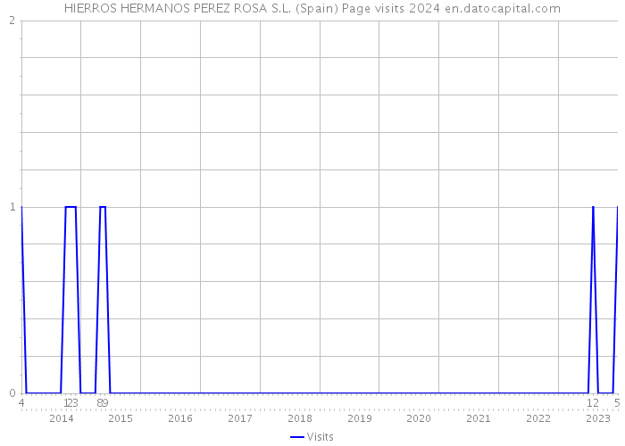 HIERROS HERMANOS PEREZ ROSA S.L. (Spain) Page visits 2024 