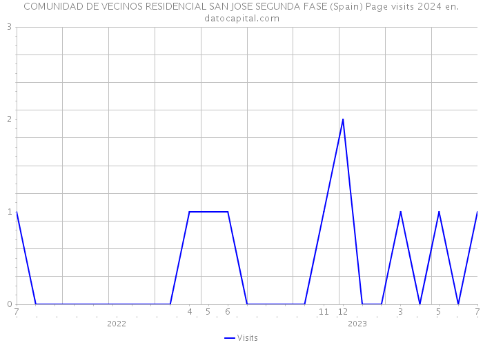 COMUNIDAD DE VECINOS RESIDENCIAL SAN JOSE SEGUNDA FASE (Spain) Page visits 2024 