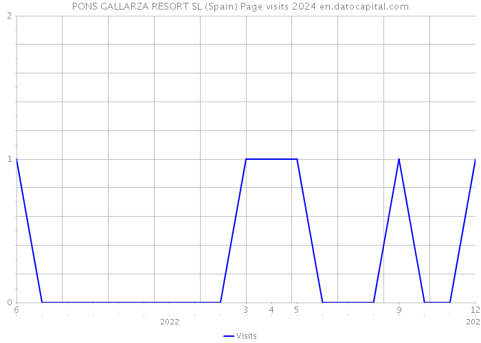 PONS GALLARZA RESORT SL (Spain) Page visits 2024 