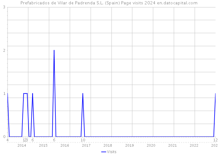 Prefabricados de Vilar de Padrenda S.L. (Spain) Page visits 2024 