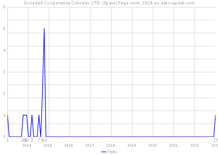 Sociedad Cooperativa Cobrelec LTD. (Spain) Page visits 2024 