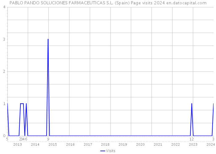 PABLO PANDO SOLUCIONES FARMACEUTICAS S.L. (Spain) Page visits 2024 
