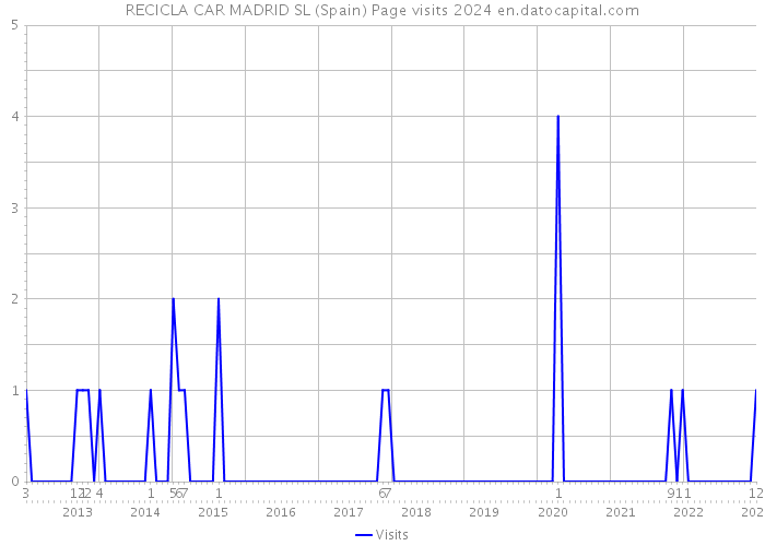 RECICLA CAR MADRID SL (Spain) Page visits 2024 