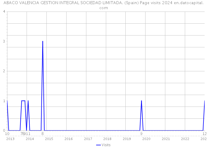 ABACO VALENCIA GESTION INTEGRAL SOCIEDAD LIMITADA. (Spain) Page visits 2024 