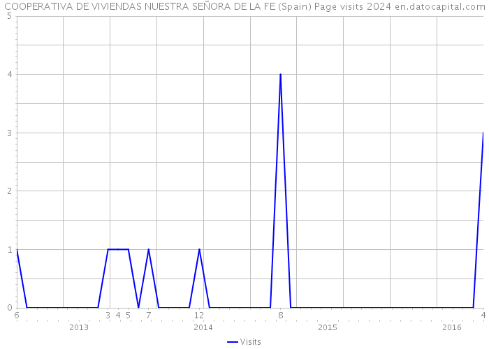 COOPERATIVA DE VIVIENDAS NUESTRA SEÑORA DE LA FE (Spain) Page visits 2024 