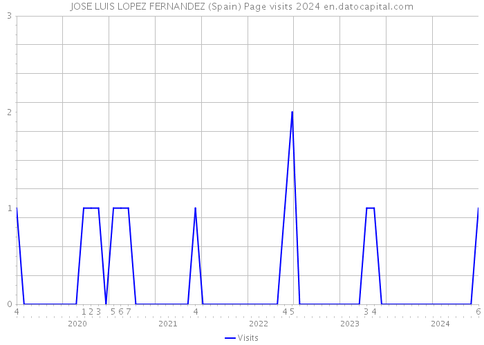 JOSE LUIS LOPEZ FERNANDEZ (Spain) Page visits 2024 