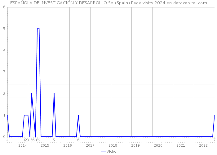 ESPAÑOLA DE INVESTIGACIÓN Y DESARROLLO SA (Spain) Page visits 2024 