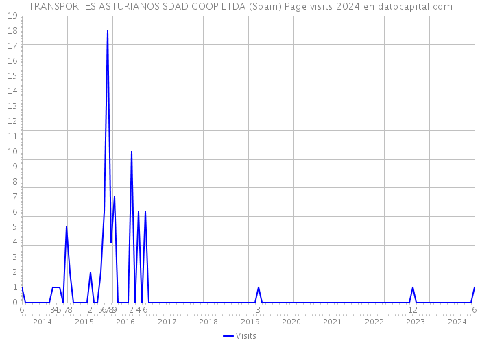 TRANSPORTES ASTURIANOS SDAD COOP LTDA (Spain) Page visits 2024 