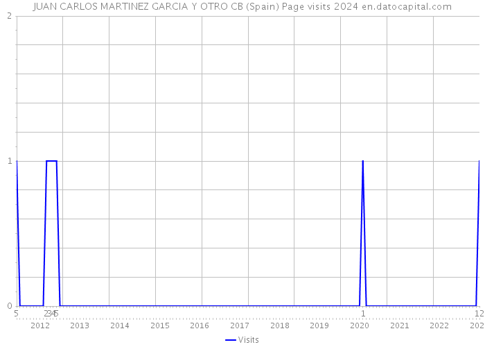 JUAN CARLOS MARTINEZ GARCIA Y OTRO CB (Spain) Page visits 2024 