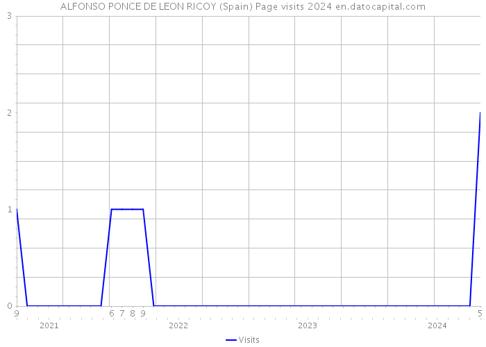 ALFONSO PONCE DE LEON RICOY (Spain) Page visits 2024 