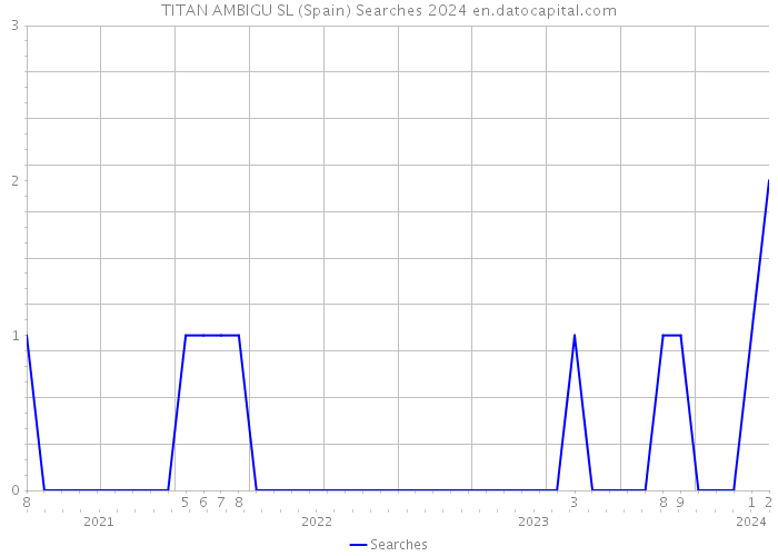 TITAN AMBIGU SL (Spain) Searches 2024 